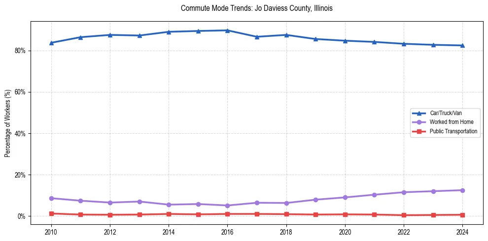 Transportation trends in Jo Daviess County, Illinois