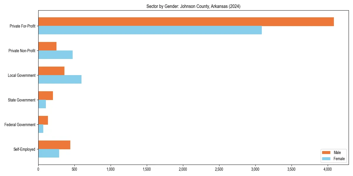 Employment sector breakdown by gender in 
