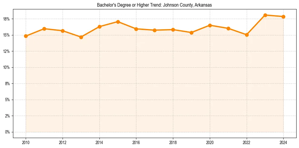 Trend chart showing bachelor degree growth in 