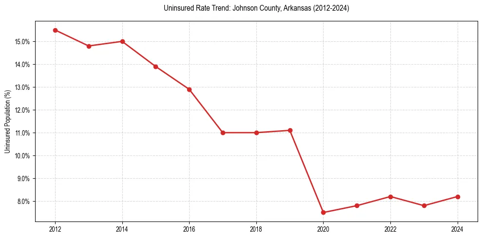 Uninsured trend chart for Johnson County, Arkansas