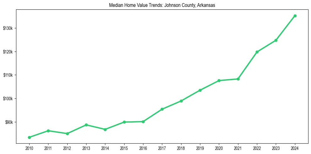 Median property value trends in 