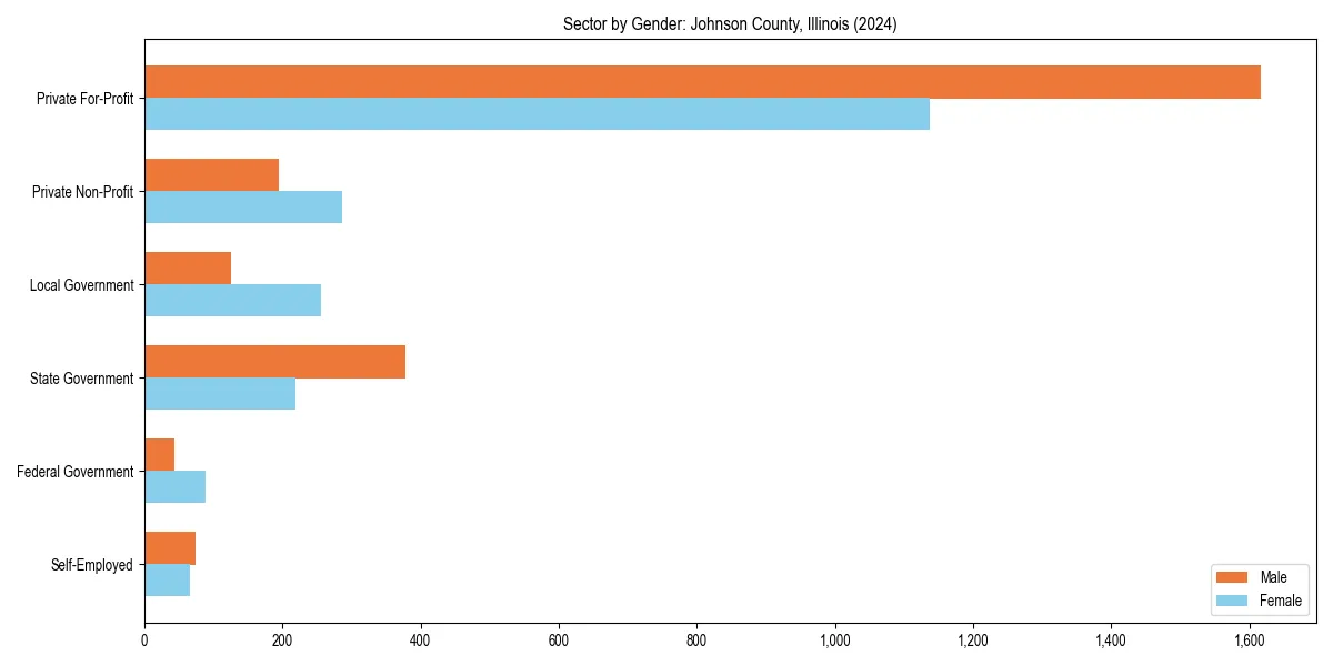 Employment sector breakdown by gender in 