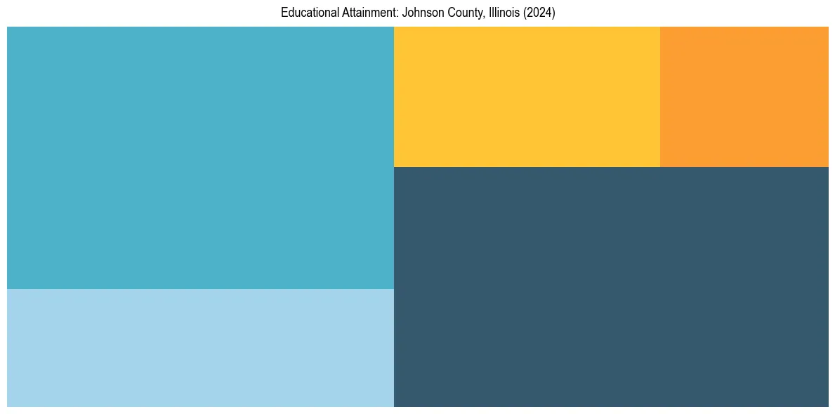 Education Treemap for  in 2024