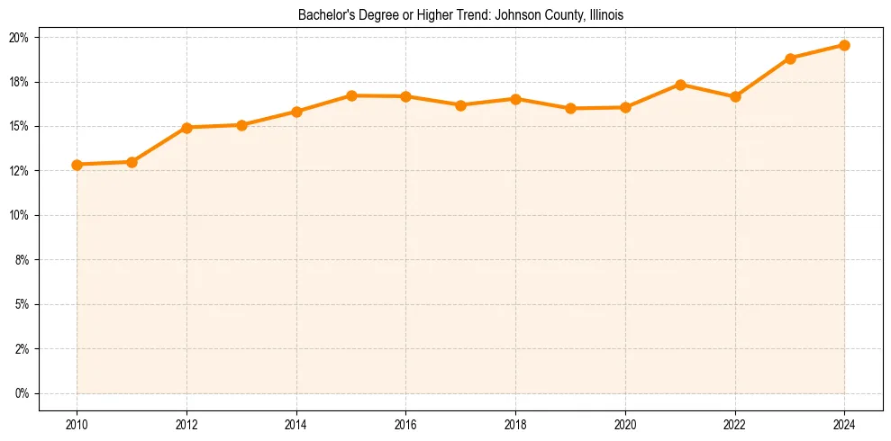 Trend chart showing bachelor degree growth in 