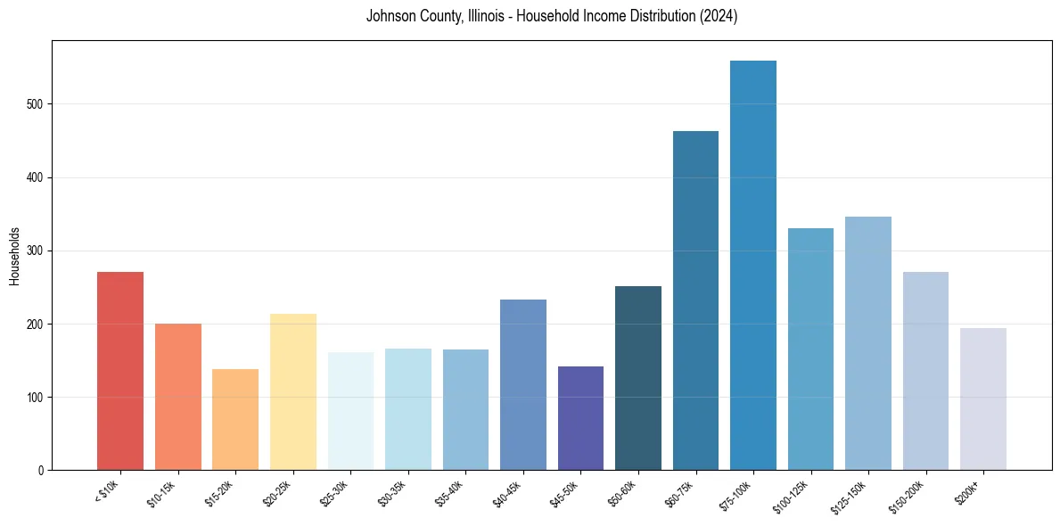Income Distribution for 