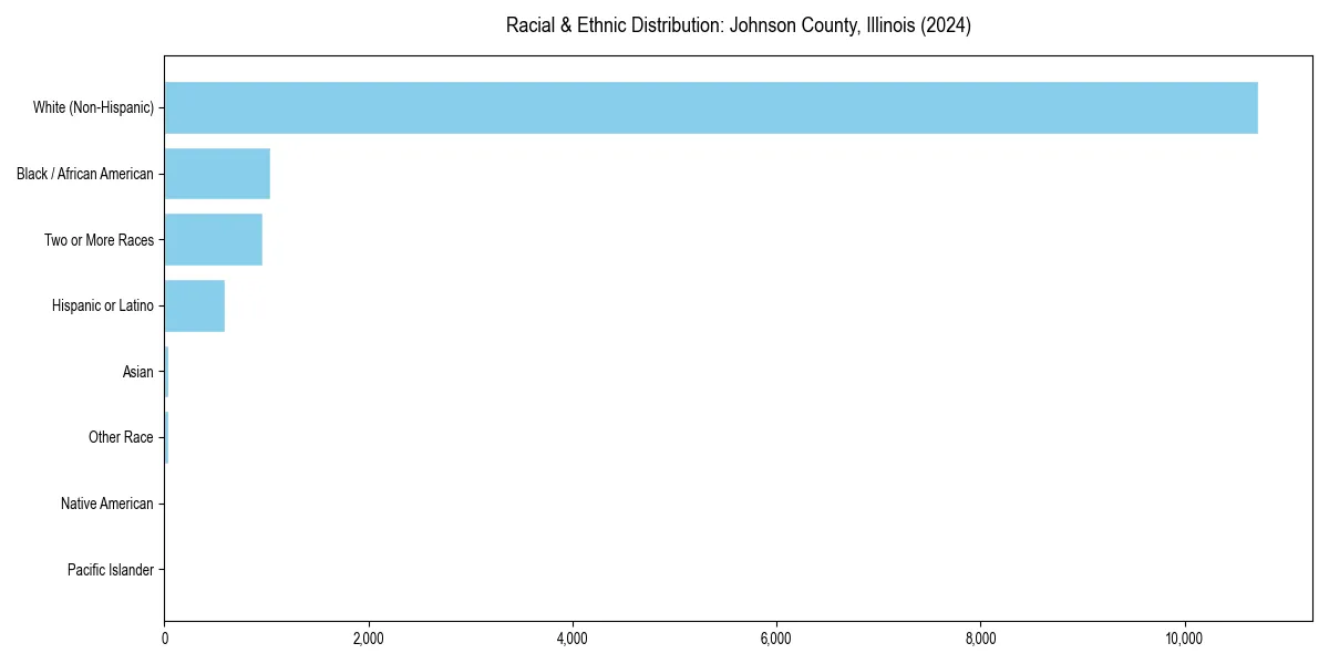 Bar chart showing racial distribution in  for 2024