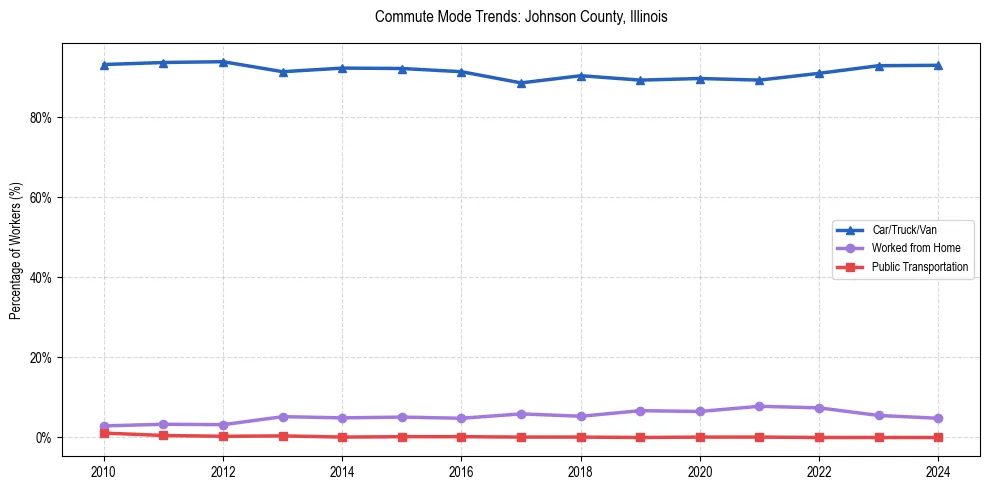 Transportation trends in Johnson County, Illinois