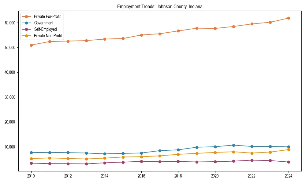 Long-term employment trends in 