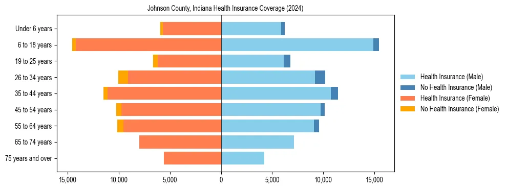 Health insurance pyramid for Johnson County, Indiana
