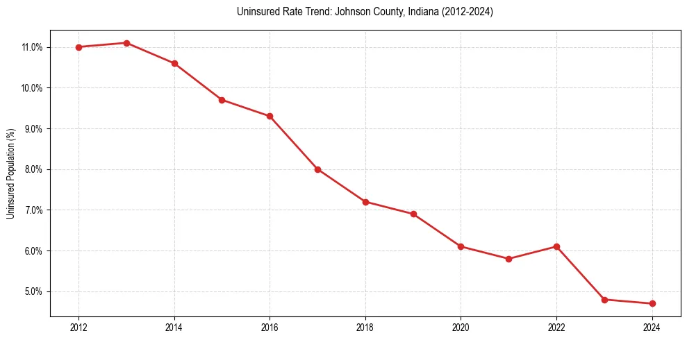 Uninsured trend chart for Johnson County, Indiana