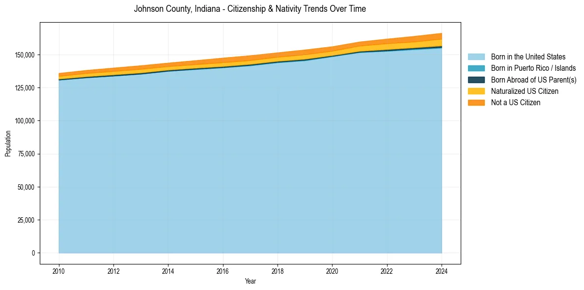 Historical nativity trends for 