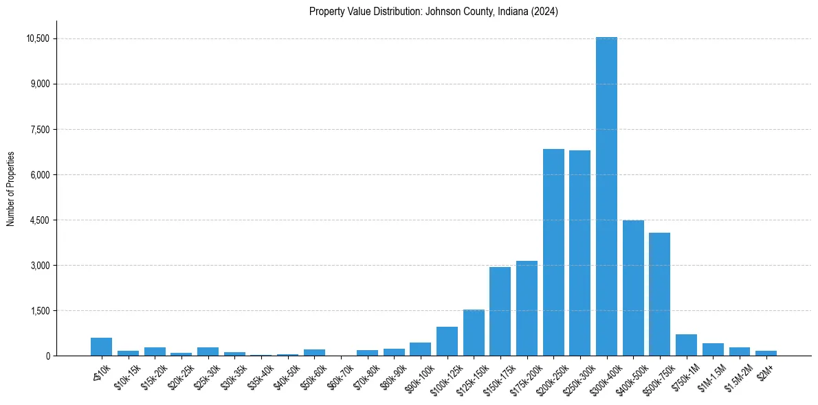 Value Distribution for 
