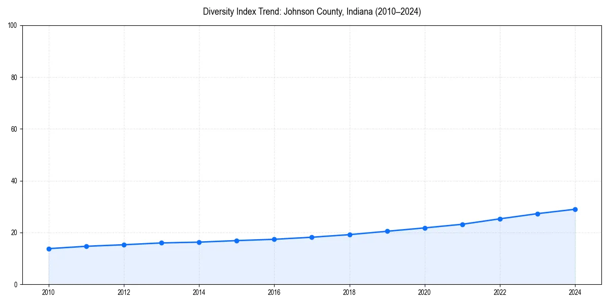 Line chart showing diversity index trends for 