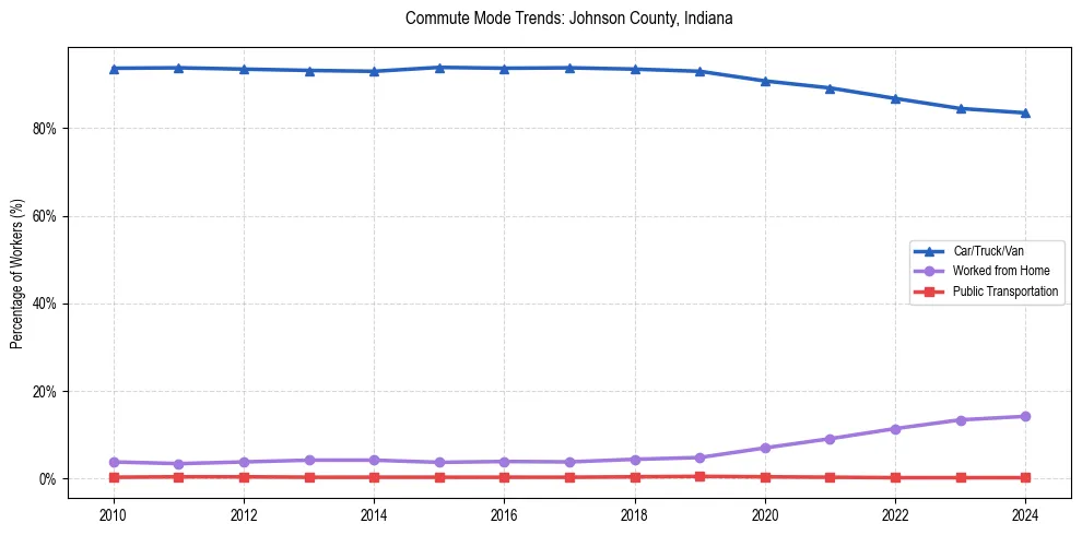 Transportation trends in Johnson County, Indiana