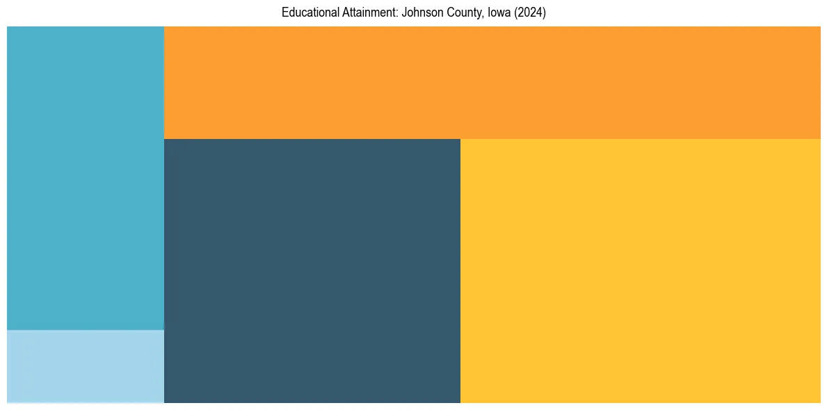 Education Treemap for  in 2024