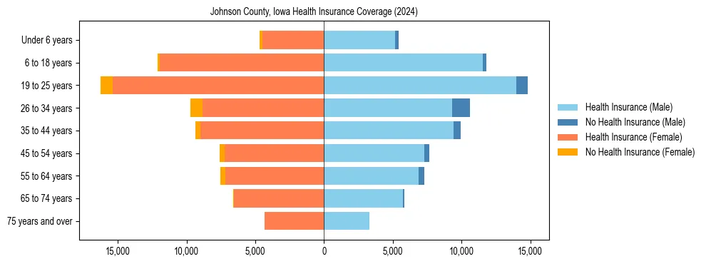 Health insurance pyramid for Johnson County, Iowa