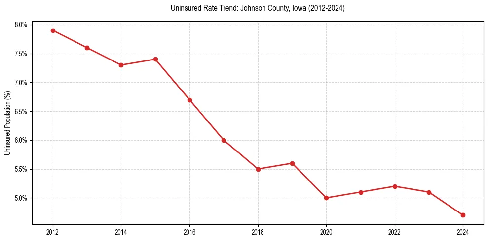 Uninsured trend chart for Johnson County, Iowa