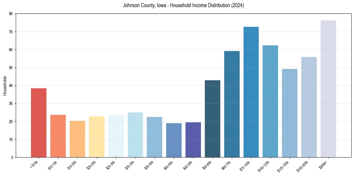 Income Distribution for 