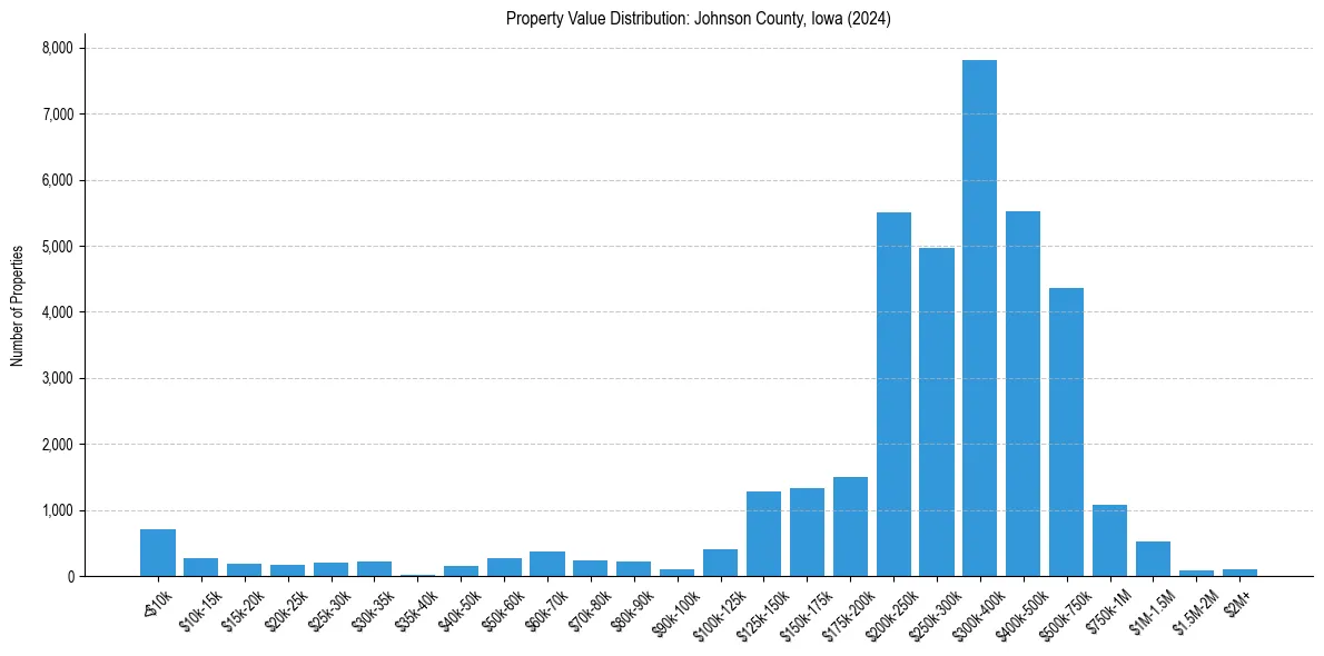 Value Distribution for 
