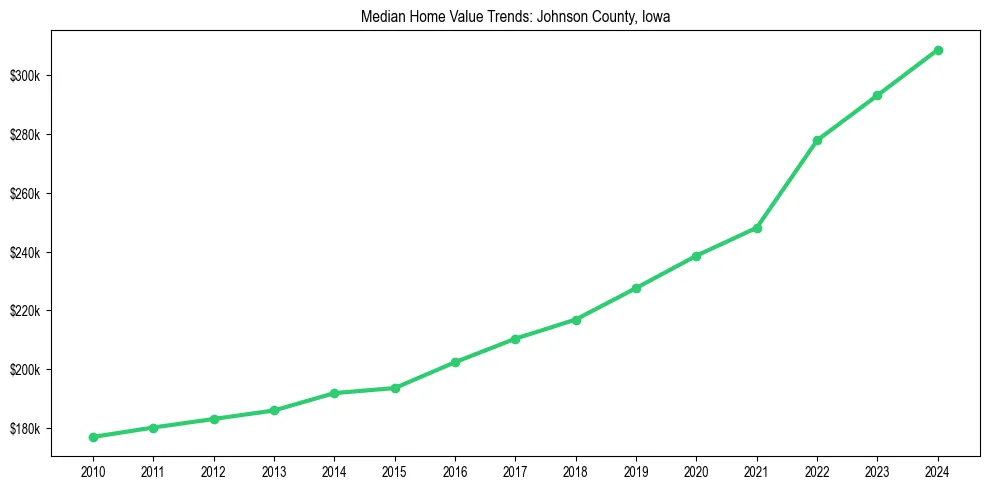 Median property value trends in 