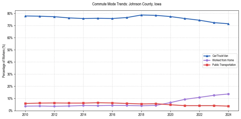 Transportation trends in Johnson County, Iowa