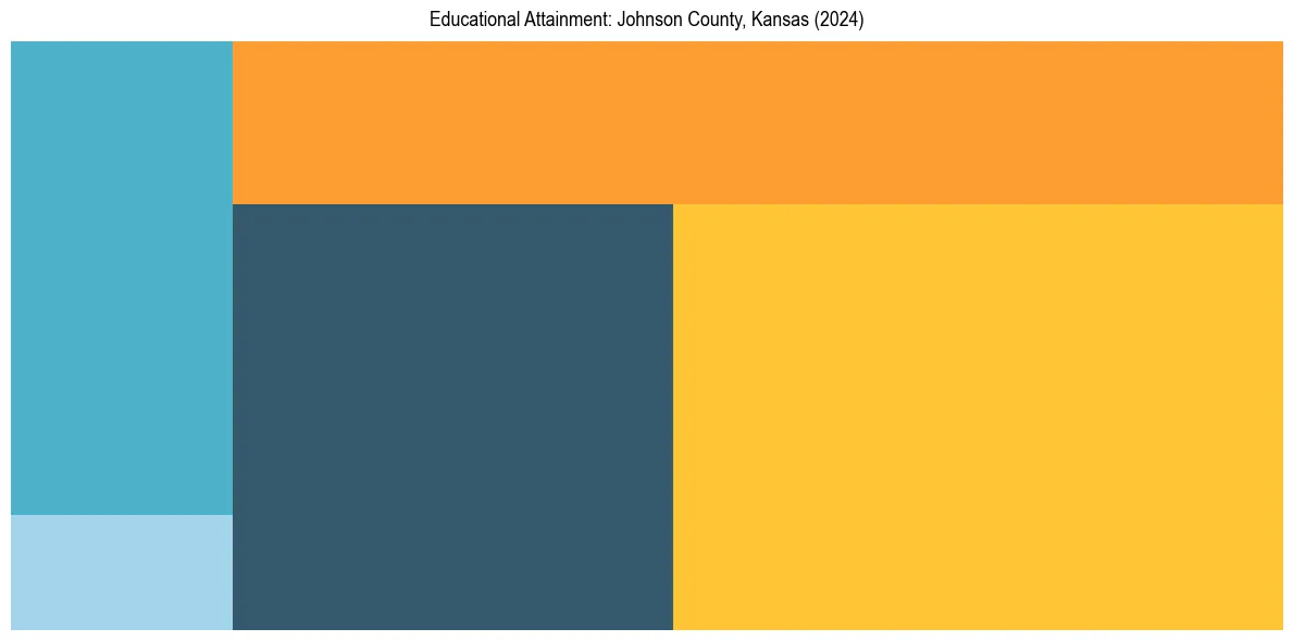 Education Treemap for  in 2024