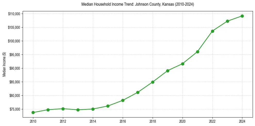 Income trend for 