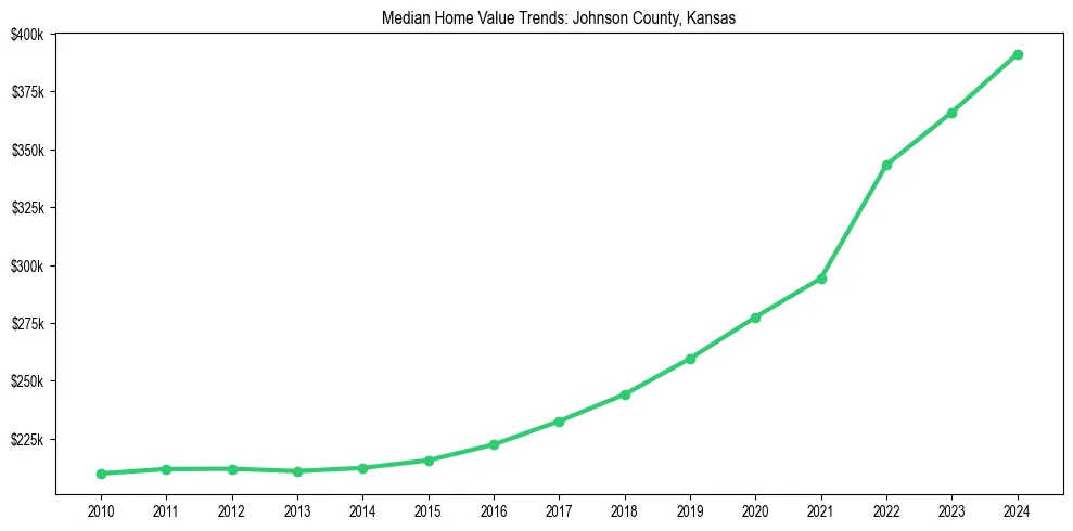 Median property value trends in 