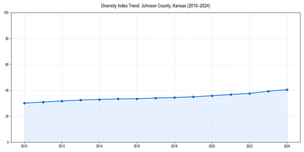 Line chart showing diversity index trends for 
