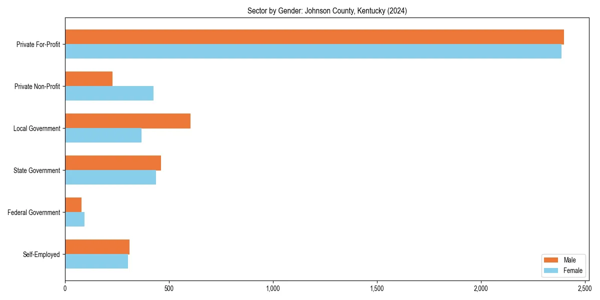 Employment sector breakdown by gender in 