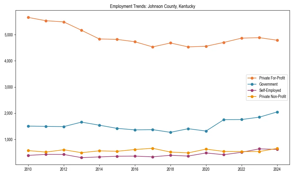 Long-term employment trends in 
