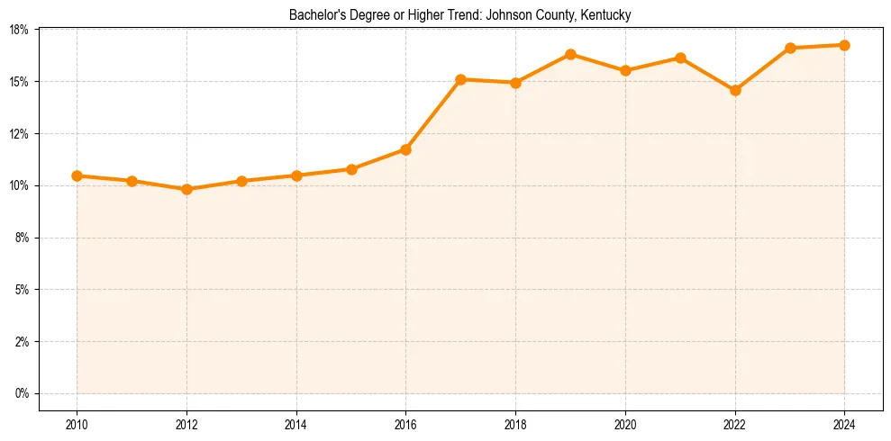 Trend chart showing bachelor degree growth in 