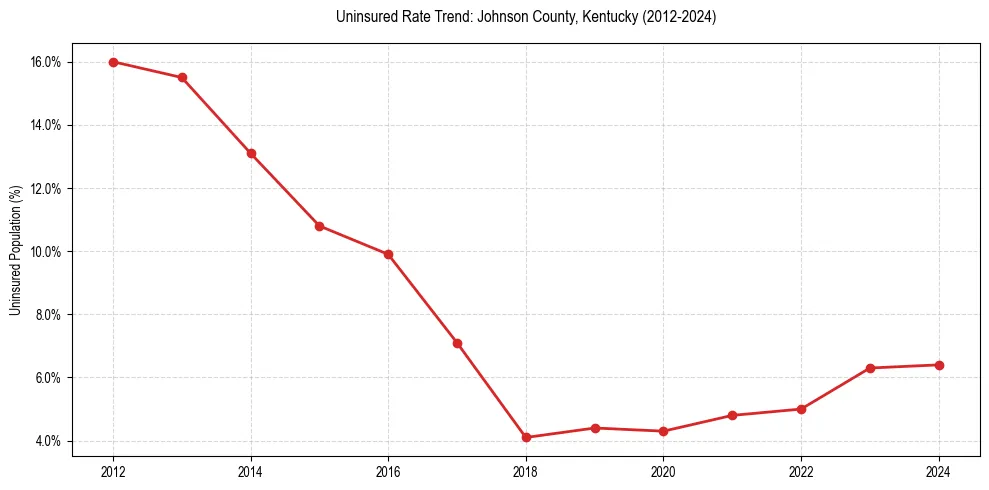 Uninsured trend chart for Johnson County, Kentucky