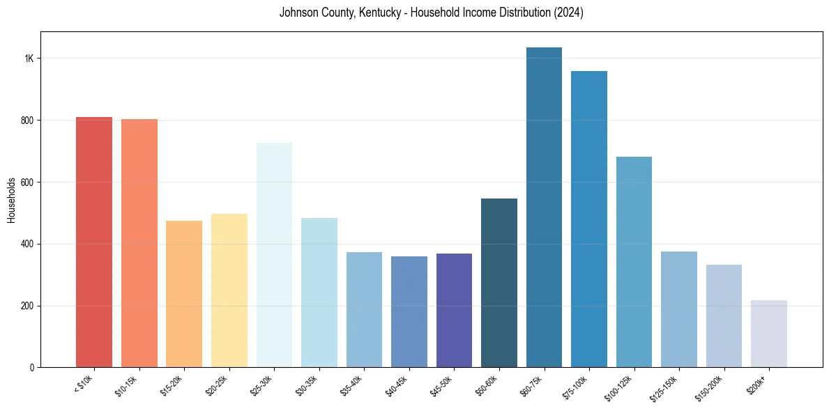 Income Distribution for 