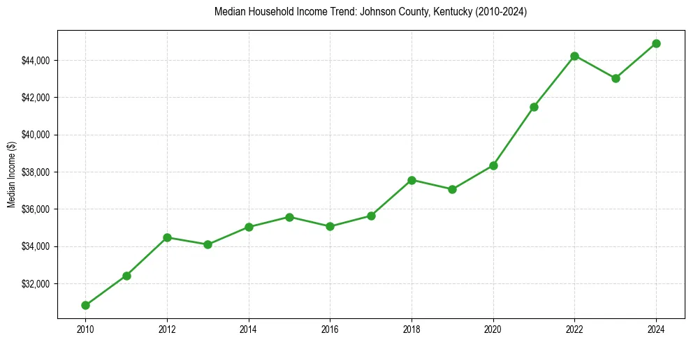 Income trend for 