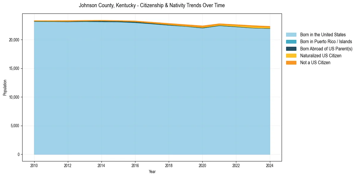 Historical nativity trends for 