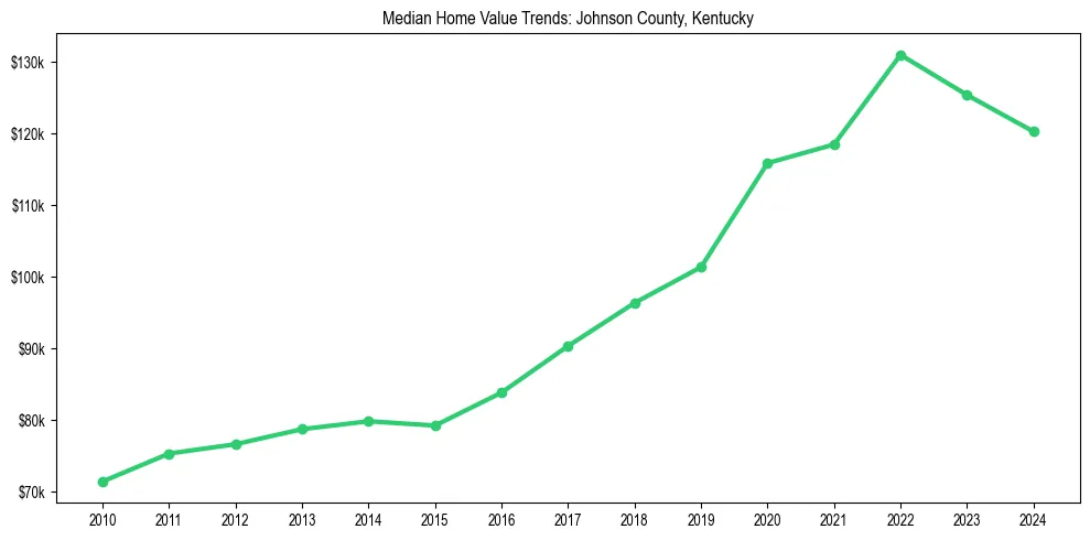 Median property value trends in 