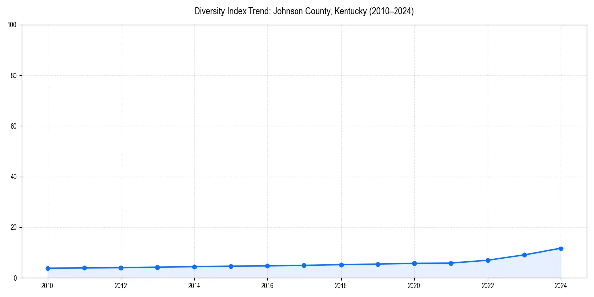 Line chart showing diversity index trends for 