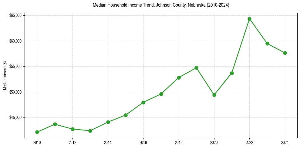 Income trend for 