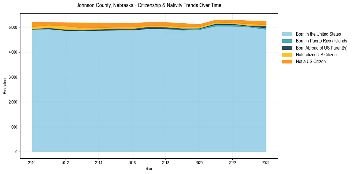 Historical nativity trends for 