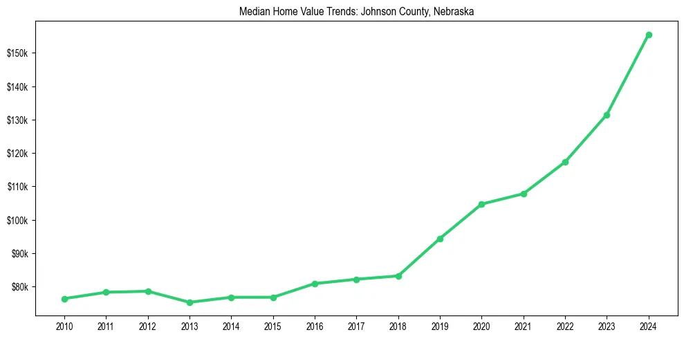 Median property value trends in 