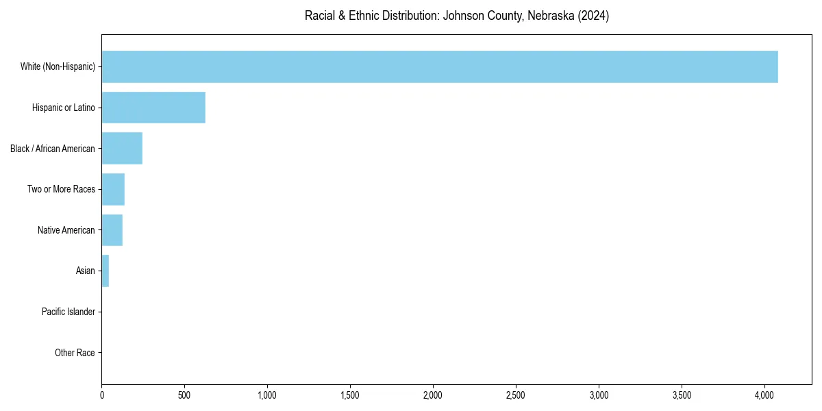 Bar chart showing racial distribution in  for 2024