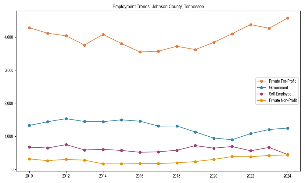 Long-term employment trends in 