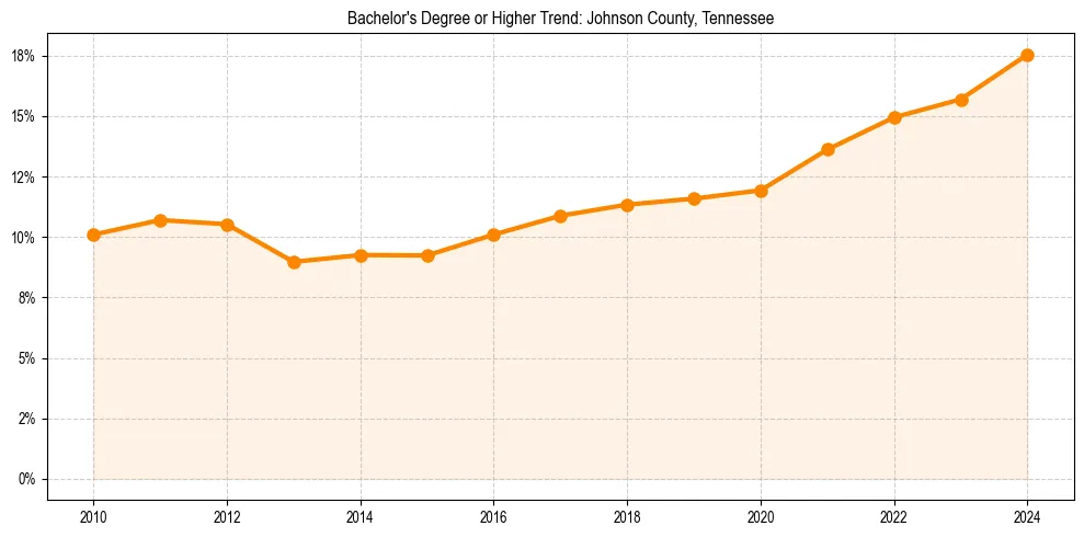 Trend chart showing bachelor degree growth in 
