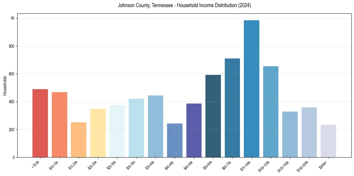 Income Distribution for 