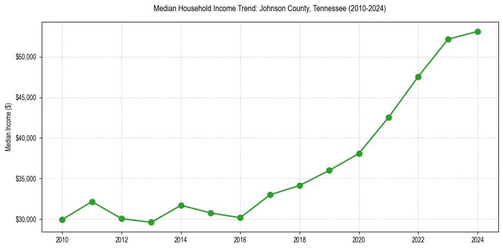 Income trend for 