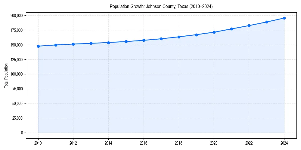 Population trends in 