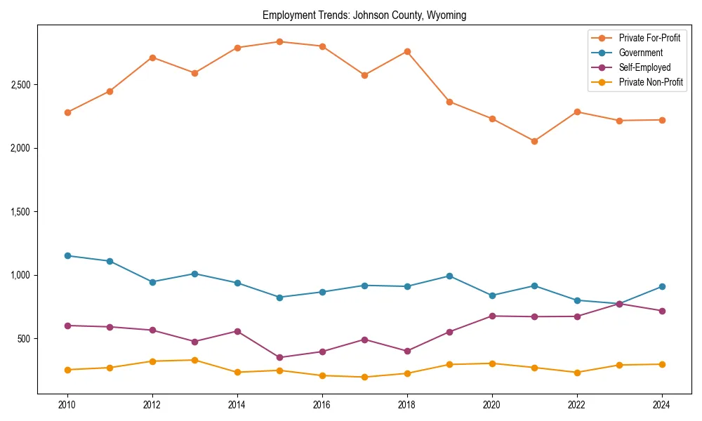 Long-term employment trends in 