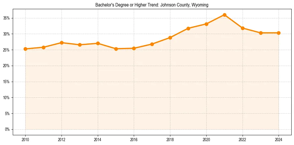 Trend chart showing bachelor degree growth in 