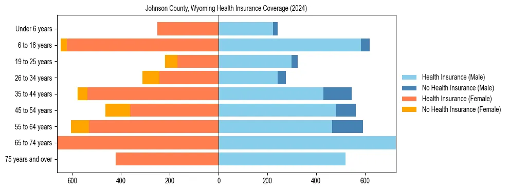 Health insurance pyramid for Johnson County, Wyoming